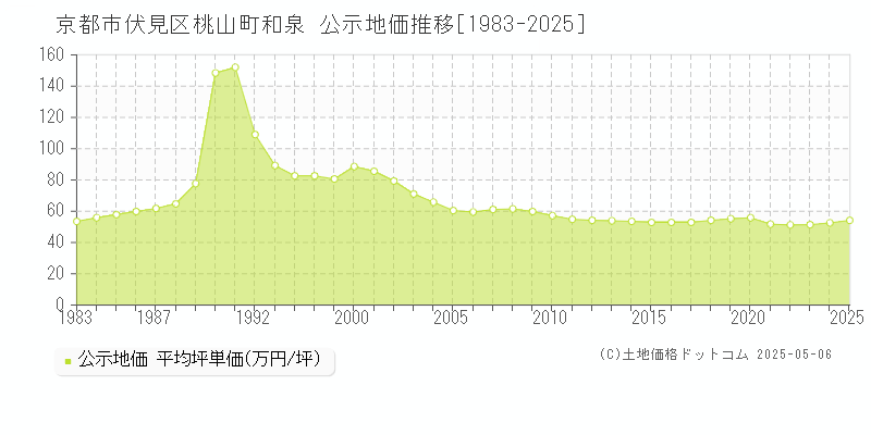 京都市伏見区桃山町和泉の地価公示推移グラフ 