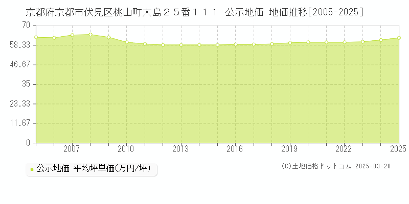 京都府京都市伏見区桃山町大島２５番１１１ 公示地価 地価推移[2005-2025]