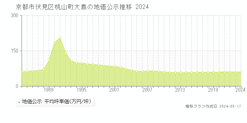 京都市伏見区桃山町大島の地価公示推移グラフ 