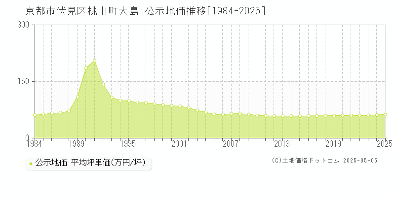 桃山町大島(京都市伏見区)の公示地価推移グラフ(坪単価)[1984-2025年]