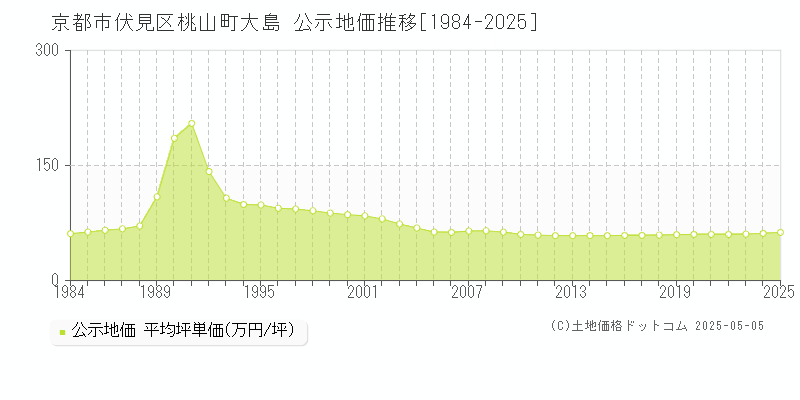 京都市伏見区桃山町大島の地価公示推移グラフ 