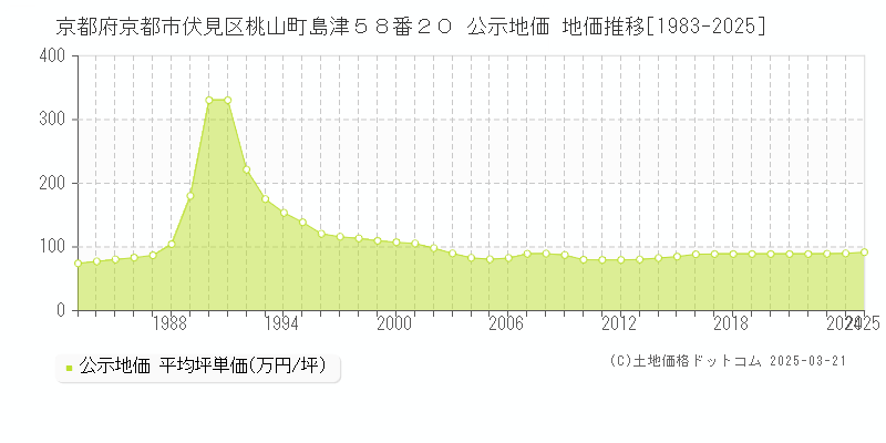 京都府京都市伏見区桃山町島津５８番２０ 公示地価 地価推移[1983-2025]