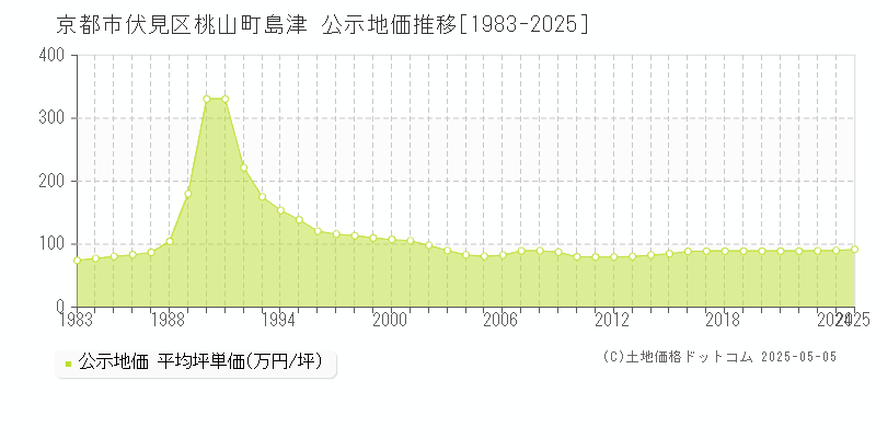 桃山町島津(京都市伏見区)の公示地価推移グラフ(坪単価)[1983-2025年]