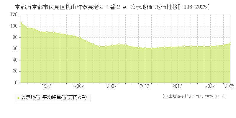 京都府京都市伏見区桃山町泰長老３１番２９ 公示地価 地価推移[1993-2025]