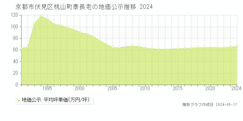 京都市伏見区桃山町泰長老の地価公示推移グラフ 