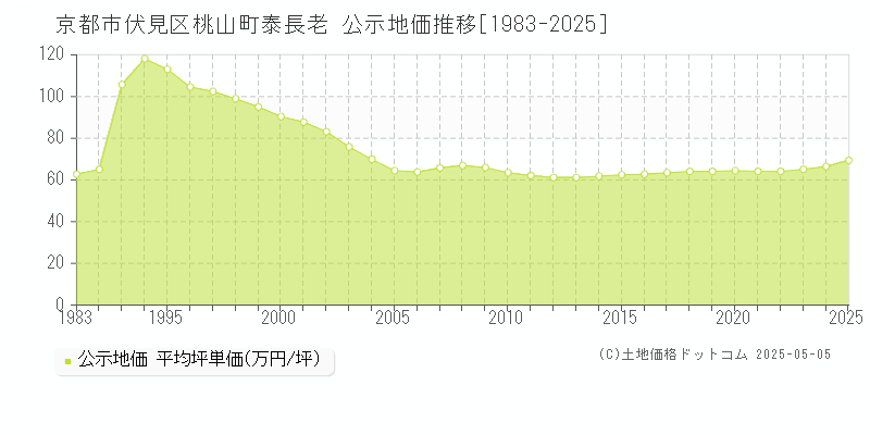桃山町泰長老(京都市伏見区)の公示地価推移グラフ(坪単価)[1983-2025年]