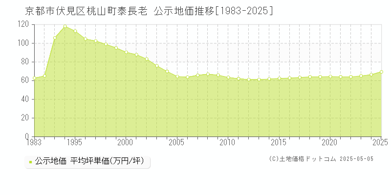 京都市伏見区桃山町泰長老の地価公示推移グラフ 