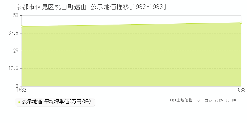 京都市伏見区桃山町遠山の地価公示推移グラフ 