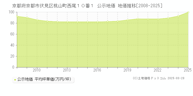 京都府京都市伏見区桃山町西尾１０番１ 公示地価 地価推移[2008-2025]
