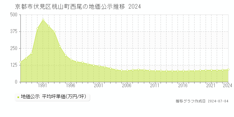 京都市伏見区桃山町西尾の地価公示推移グラフ 