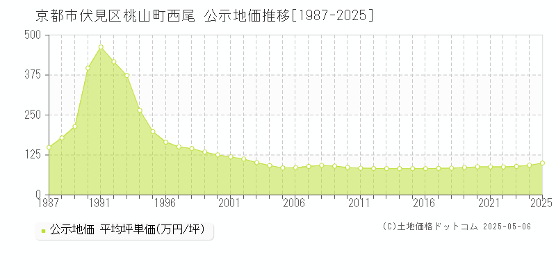 桃山町西尾(京都市伏見区)の公示地価推移グラフ(坪単価)[1987-2025年]