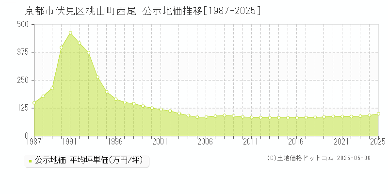 京都市伏見区桃山町西尾の地価公示推移グラフ 