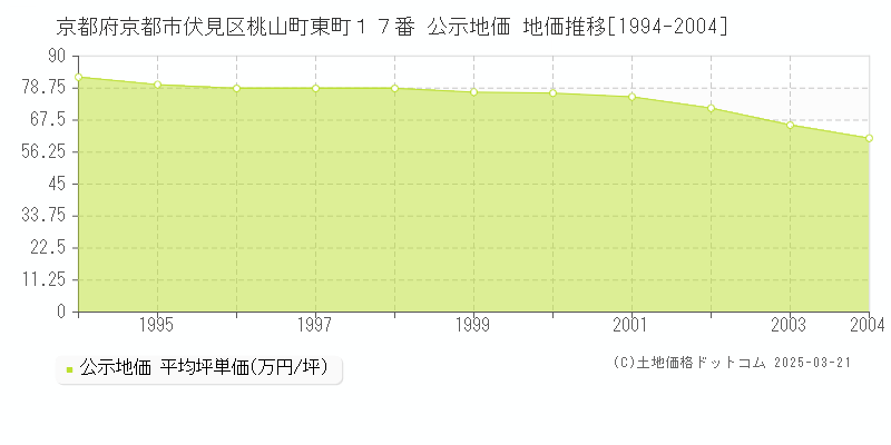 京都府京都市伏見区桃山町東町１７番 公示地価 地価推移[1994-2004]