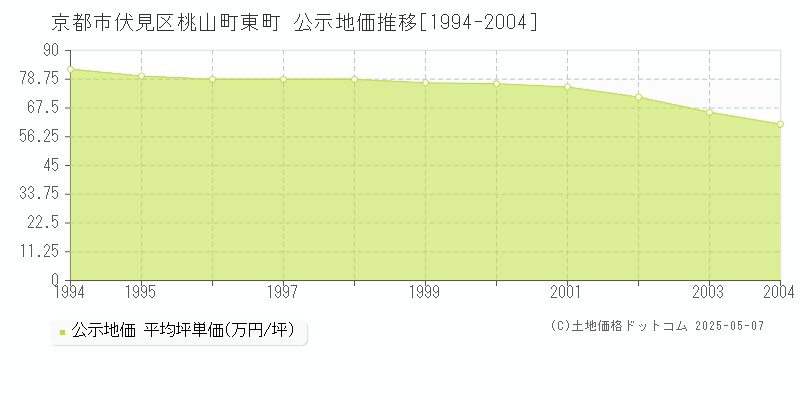 桃山町東町(京都市伏見区)の公示地価推移グラフ(坪単価)[1994-2004年]