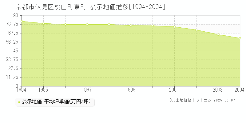 京都市伏見区桃山町東町の地価公示推移グラフ 