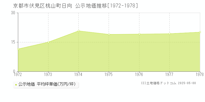 桃山町日向(京都市伏見区)の公示地価推移グラフ(坪単価)[1972-1978年]