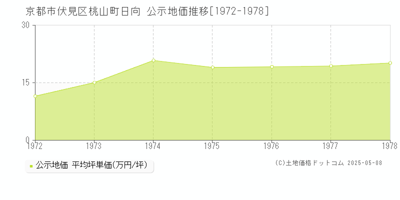 京都市伏見区桃山町日向の地価公示推移グラフ 