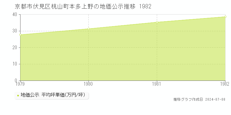 京都市伏見区桃山町本多上野の地価公示推移グラフ 
