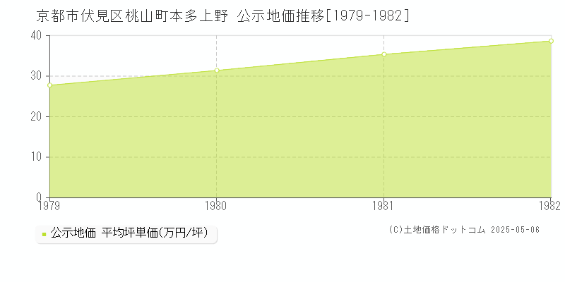 京都市伏見区桃山町本多上野の地価公示推移グラフ 