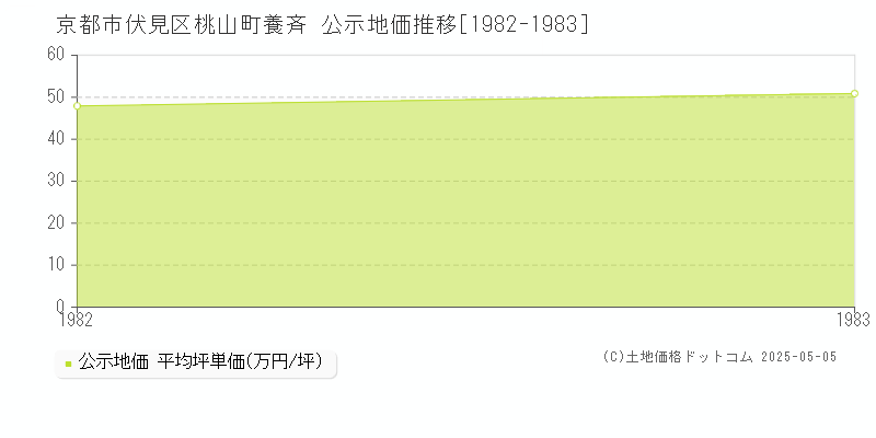 桃山町養斉(京都市伏見区)の公示地価推移グラフ(坪単価)[1982-1983年]