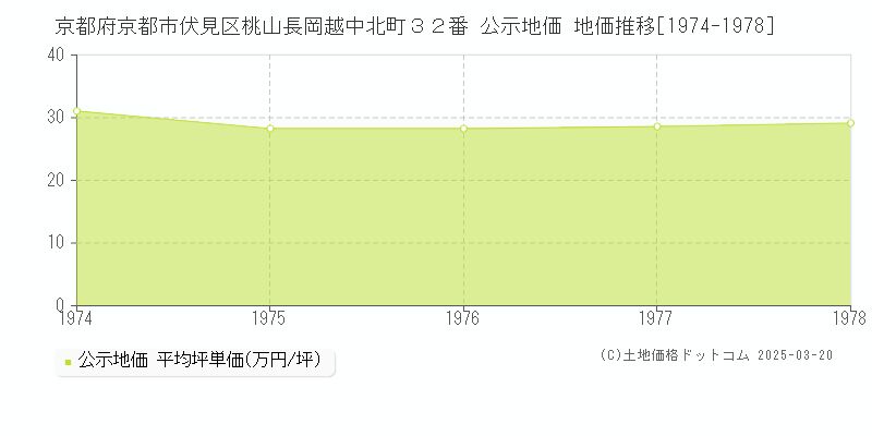 京都府京都市伏見区桃山長岡越中北町３２番 公示地価 地価推移[1974-1978]