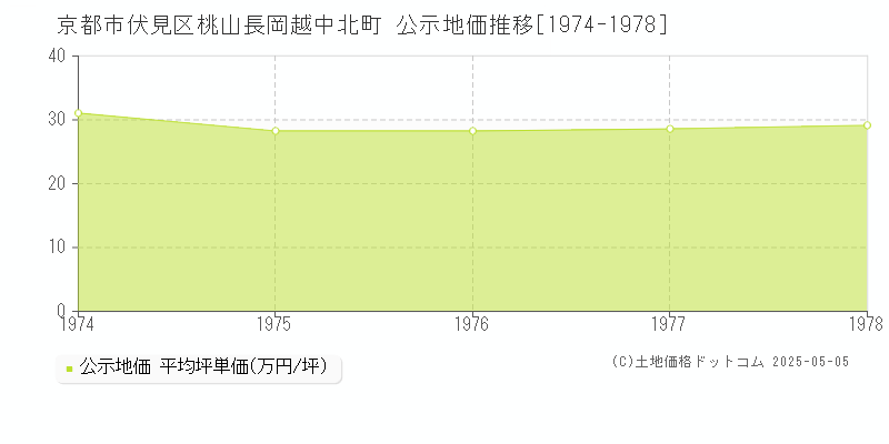 桃山長岡越中北町(京都市伏見区)の公示地価推移グラフ(坪単価)[1974-1978年]