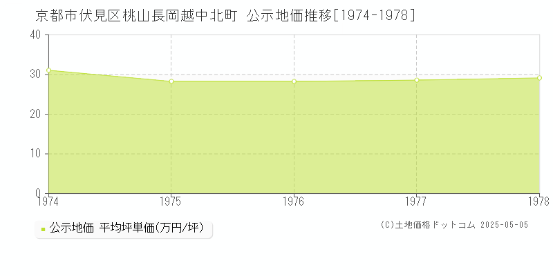 京都市伏見区桃山長岡越中北町の地価公示推移グラフ 