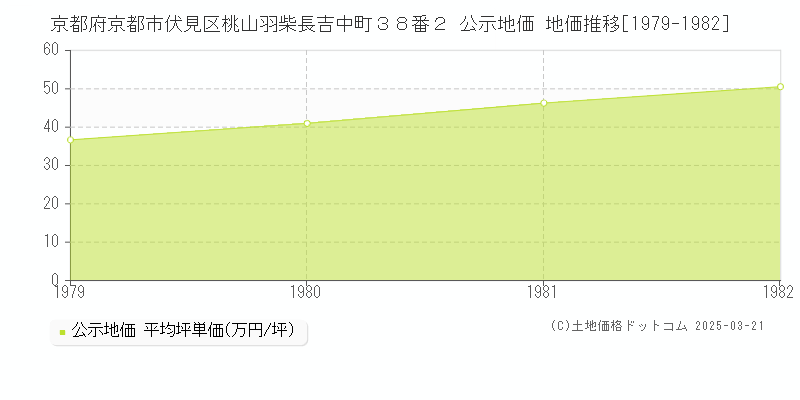 京都府京都市伏見区桃山羽柴長吉中町３８番２ 公示地価 地価推移[1979-1982]