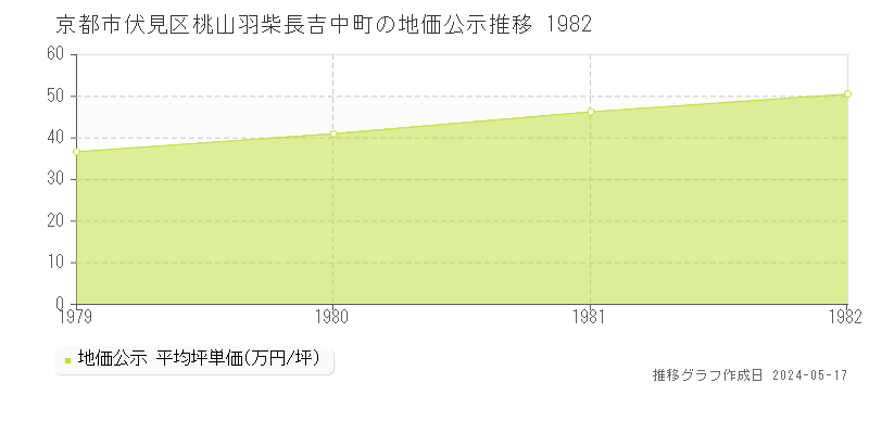 京都市伏見区桃山羽柴長吉中町の地価公示推移グラフ 