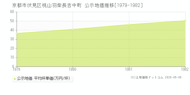 桃山羽柴長吉中町(京都市伏見区)の公示地価推移グラフ(坪単価)[1979-1982年]