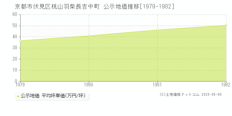 京都市伏見区桃山羽柴長吉中町の地価公示推移グラフ 