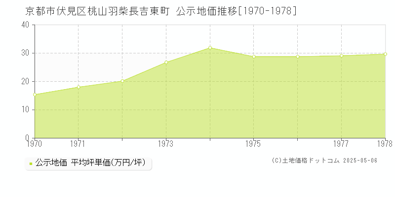桃山羽柴長吉東町(京都市伏見区)の公示地価推移グラフ(坪単価)[1970-1978年]