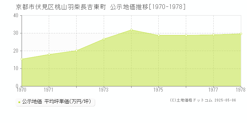 京都市伏見区桃山羽柴長吉東町の地価公示推移グラフ 