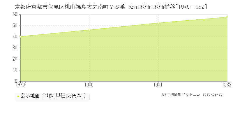 京都府京都市伏見区桃山福島太夫南町９６番 公示地価 地価推移[1979-1982]
