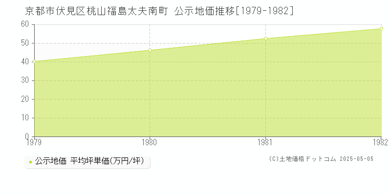 桃山福島太夫南町(京都市伏見区)の公示地価推移グラフ(坪単価)[1979-1982年]