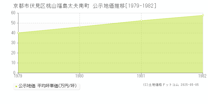 京都市伏見区桃山福島太夫南町の地価公示推移グラフ 