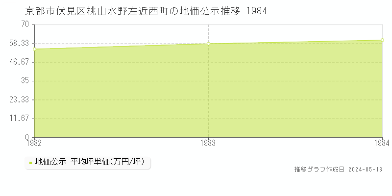 京都市伏見区桃山水野左近西町の地価公示推移グラフ 