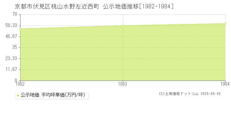 桃山水野左近西町(京都市伏見区)の公示地価推移グラフ(坪単価)[1982-1984年]