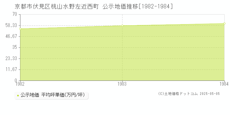 京都市伏見区桃山水野左近西町の地価公示推移グラフ 