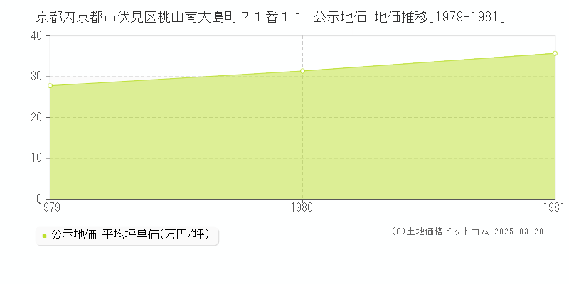 京都府京都市伏見区桃山南大島町７１番１１ 公示地価 地価推移[1979-1981]