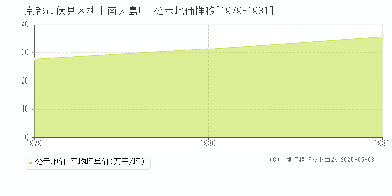 桃山南大島町(京都市伏見区)の公示地価推移グラフ(坪単価)[1979-1981年]