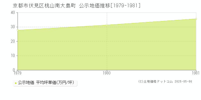 京都市伏見区桃山南大島町の地価公示推移グラフ 