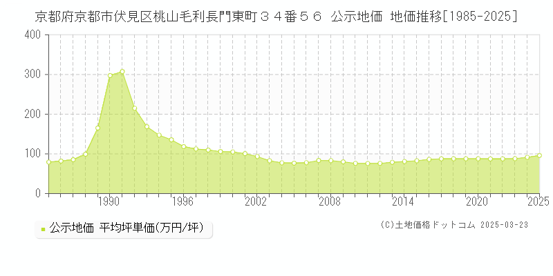 京都府京都市伏見区桃山毛利長門東町３４番５６ 公示地価 地価推移[1985-2025]