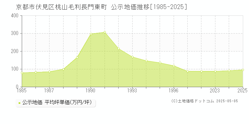 桃山毛利長門東町(京都市伏見区)の公示地価推移グラフ(坪単価)[1985-2025年]