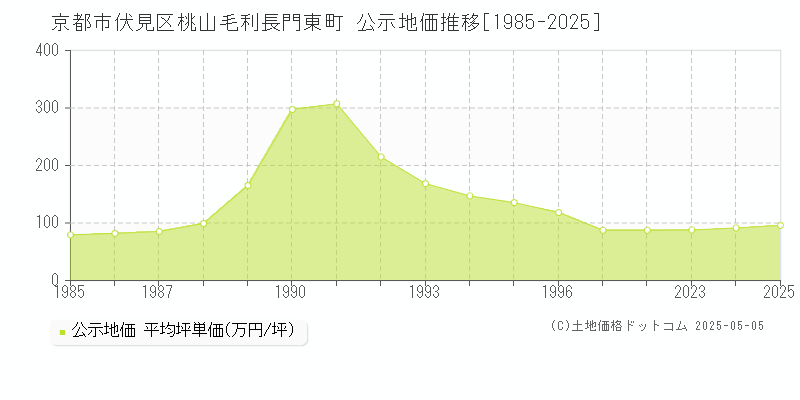 京都市伏見区桃山毛利長門東町の地価公示推移グラフ 