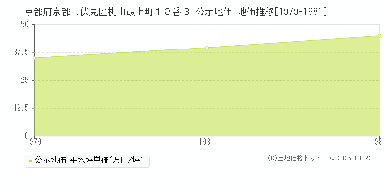 京都府京都市伏見区桃山最上町１８番３ 公示地価 地価推移[1979-1981]