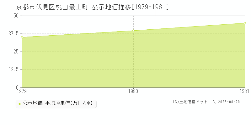 桃山最上町(京都市伏見区)の公示地価推移グラフ(坪単価)[1979-1981年]