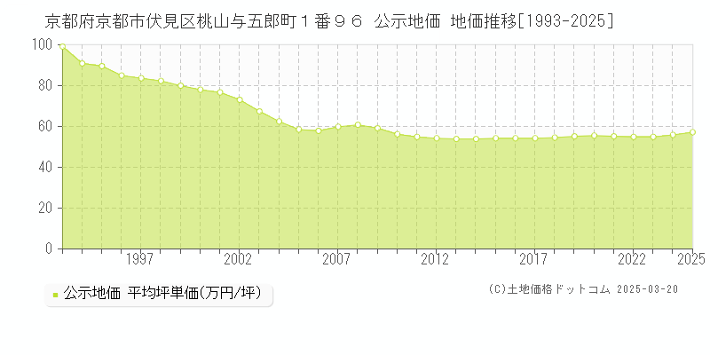 京都府京都市伏見区桃山与五郎町１番９６ 公示地価 地価推移[1993-2025]