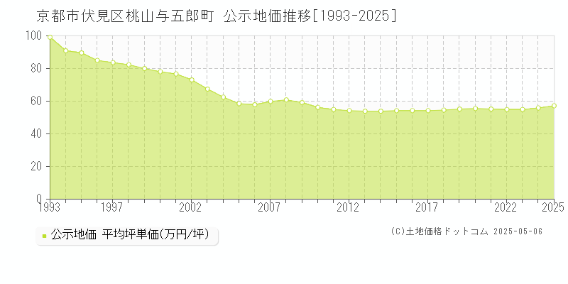 桃山与五郎町(京都市伏見区)の公示地価推移グラフ(坪単価)[1993-2025年]