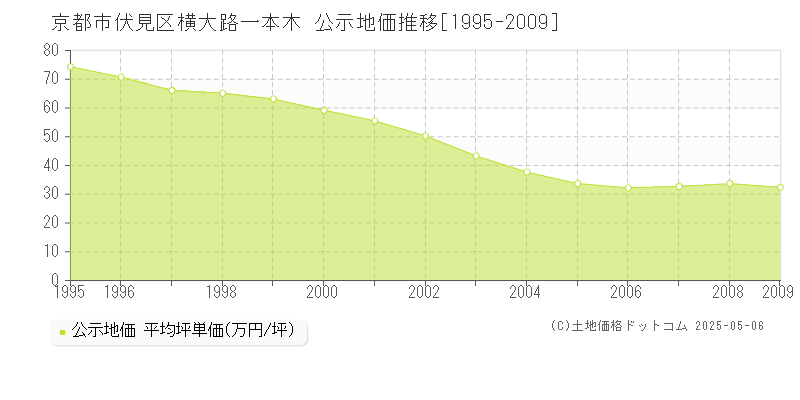 横大路一本木(京都市伏見区)の公示地価推移グラフ(坪単価)[1995-2009年]